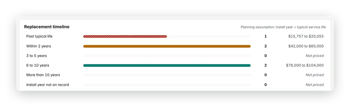 Replacement timeline grouping systems past typical life, within two years, three to five years and six to ten years, with planning ranges.